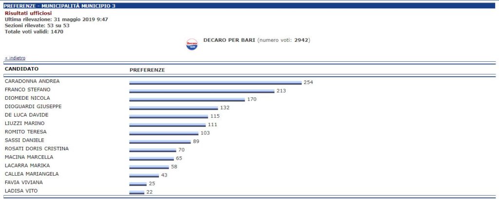 Dati presi dal sito del comune di Bari  su voti presi dai candidati con la lista decaro per bari